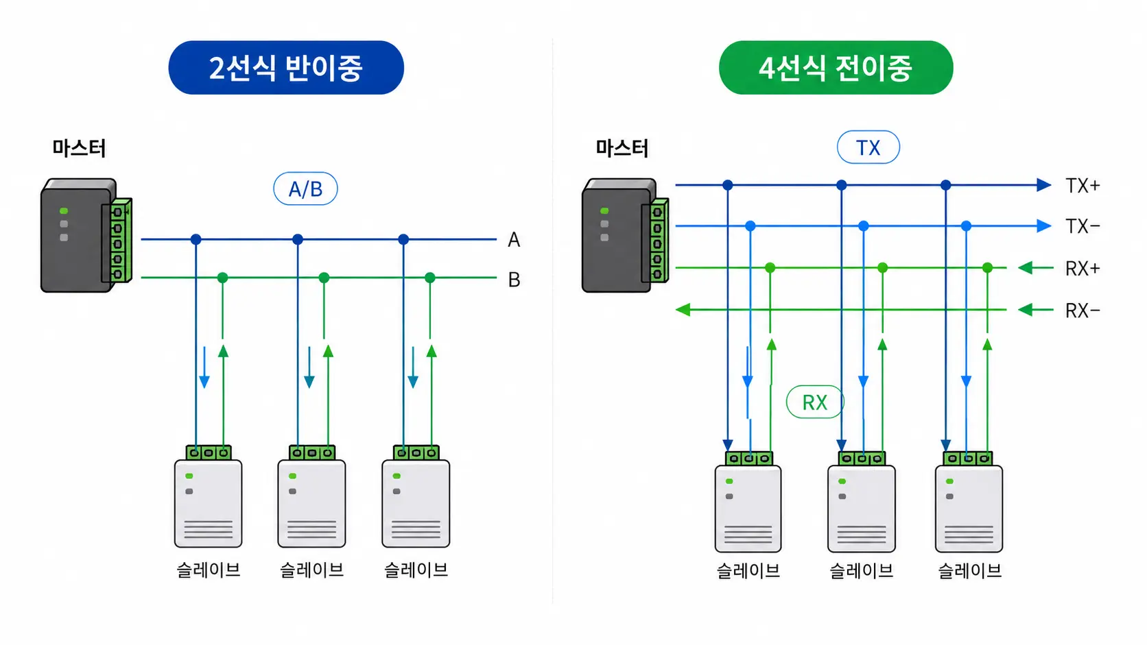 2선식 반이중 vs 4선식 전이중 다이어그램