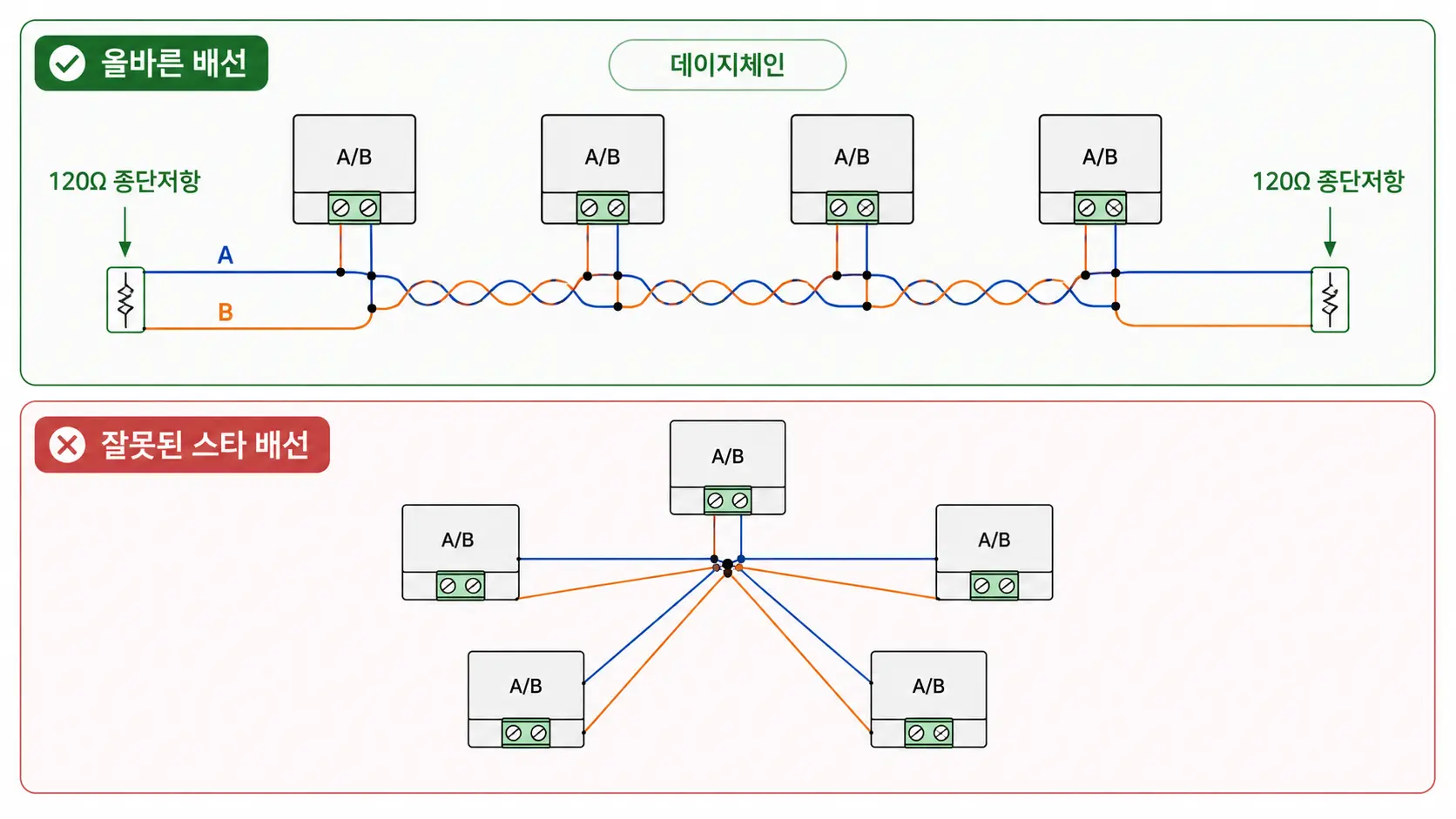 데이지체인 구조